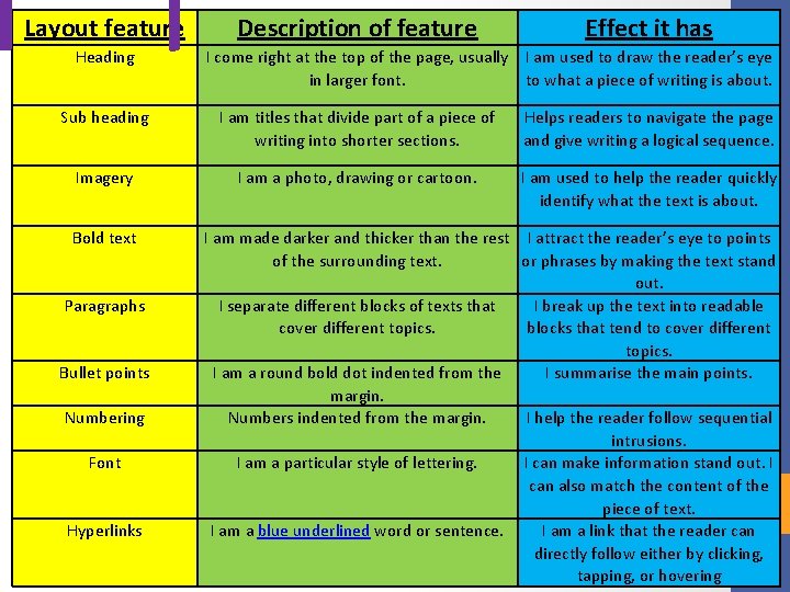 Layout feature Heading Description of feature Effect it has I come right at the