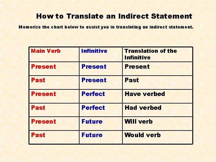 How to Translate an Indirect Statement Memorize the chart below to assist you in