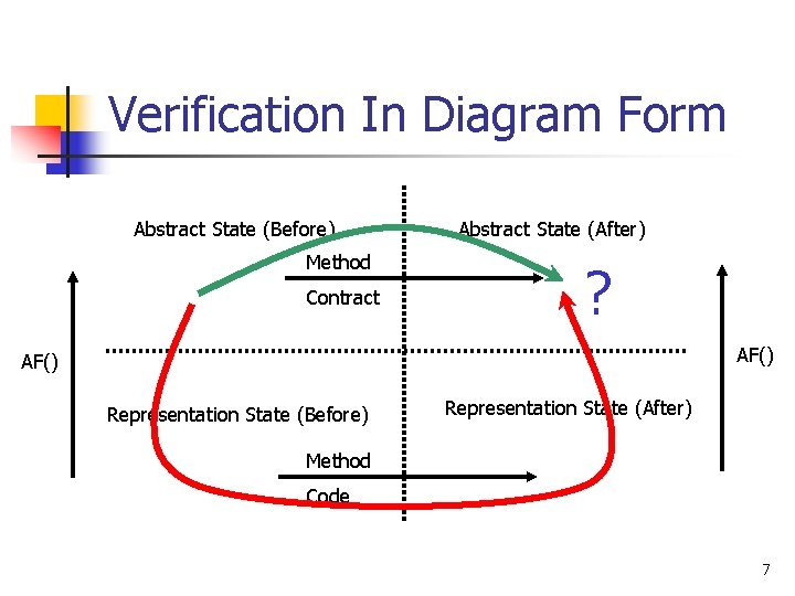 Verification In Diagram Form Abstract State (Before) Method Contract Abstract State (After) ? AF()