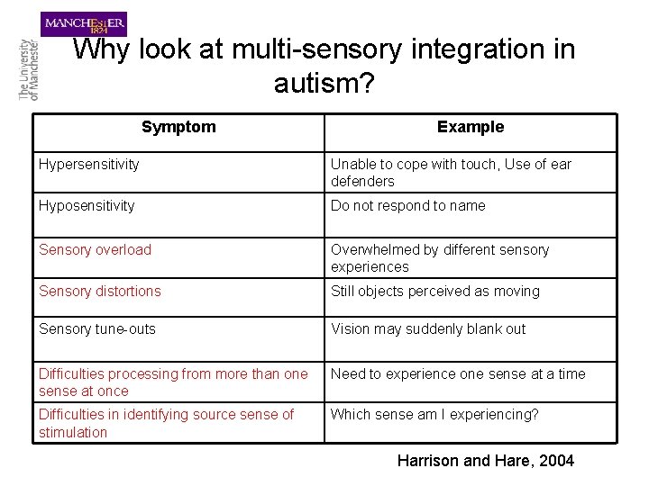 Why look at multi-sensory integration in autism? Symptom Example Hypersensitivity Unable to cope with