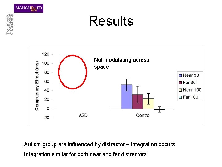 Results Not modulating across space Autism group are influenced by distractor – integration occurs