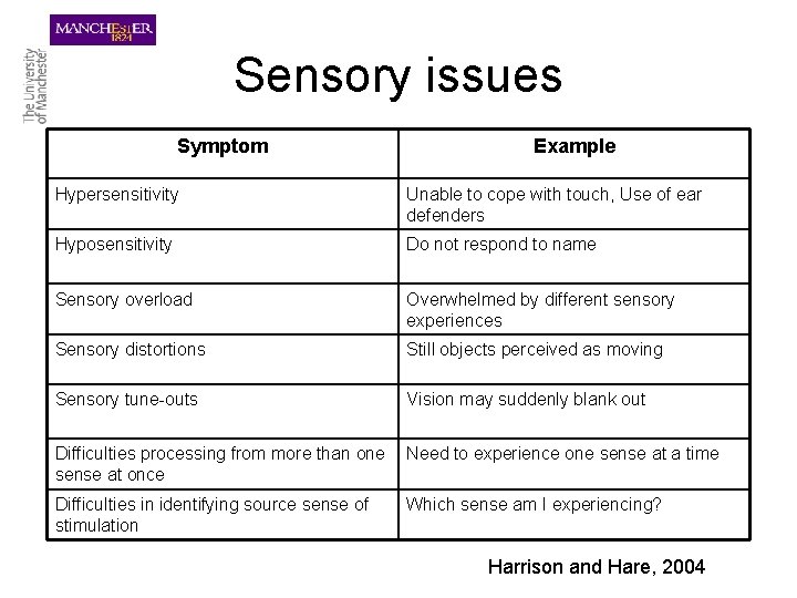 Sensory issues Symptom Example Hypersensitivity Unable to cope with touch, Use of ear defenders