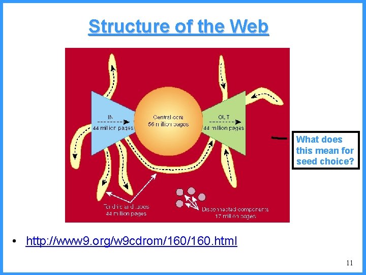 Structure of the Web What does this mean for seed choice? • http: //www