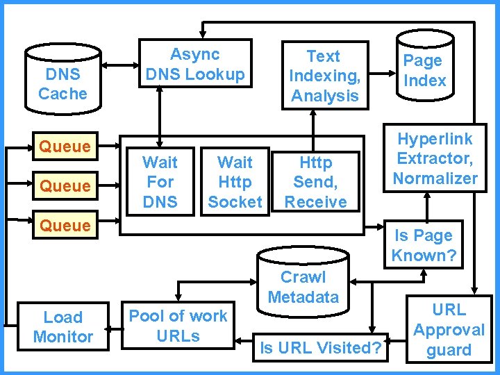 DNS Cache Queue Async DNS Lookup Wait For DNS Text Indexing, Analysis Wait Http