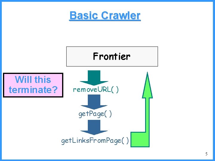 Basic Crawler Frontier Will this terminate? remove. URL( ) get. Page( ) get. Links.