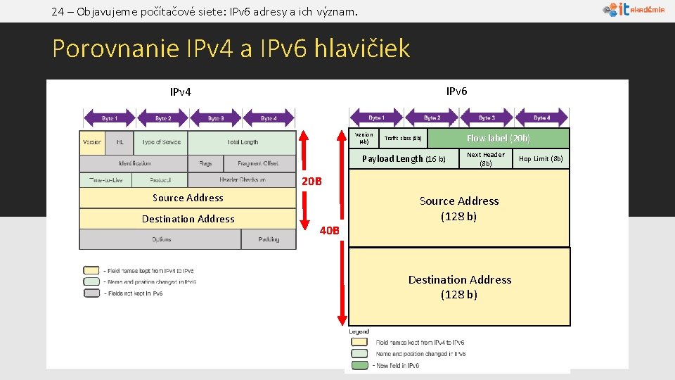 24 – Objavujeme počítačové siete: IPv 6 adresy a ich význam. Porovnanie IPv 4