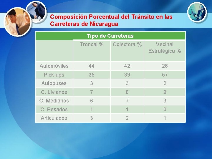 Composición Porcentual del Tránsito en las Carreteras de Nicaragua Tipo de Carreteras Troncal %