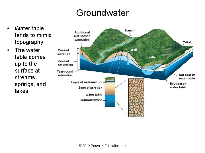 Groundwater • Water table tends to mimic topography • The water table comes up