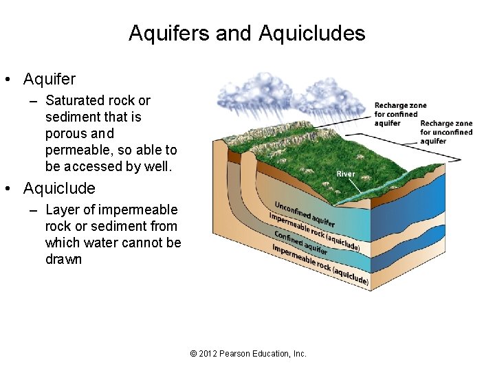Aquifers and Aquicludes • Aquifer – Saturated rock or sediment that is porous and
