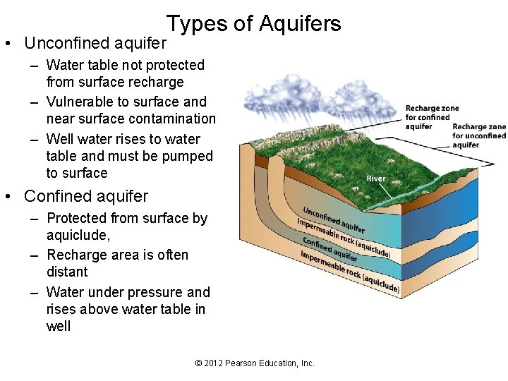 Types of Aquifers • Unconfined aquifer – Water table not protected from surface recharge