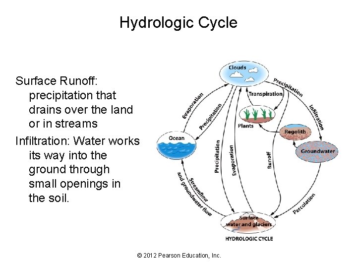 Hydrologic Cycle Surface Runoff: precipitation that drains over the land or in streams Infiltration: