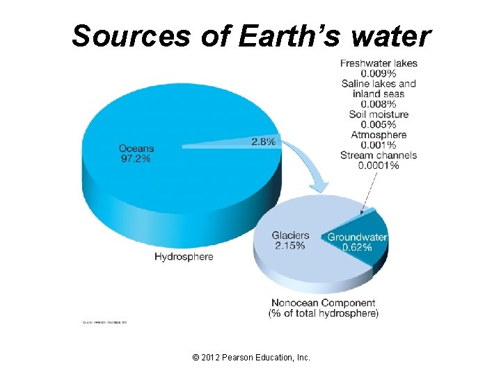 Sources of Earth’s water © 2012 Pearson Education, Inc. 