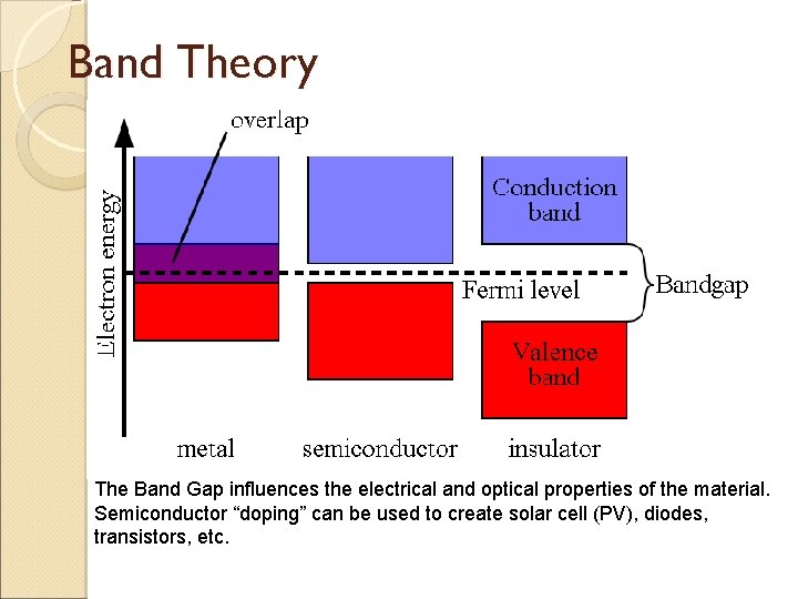Band Theory The Band Gap influences the electrical and optical properties of the material.