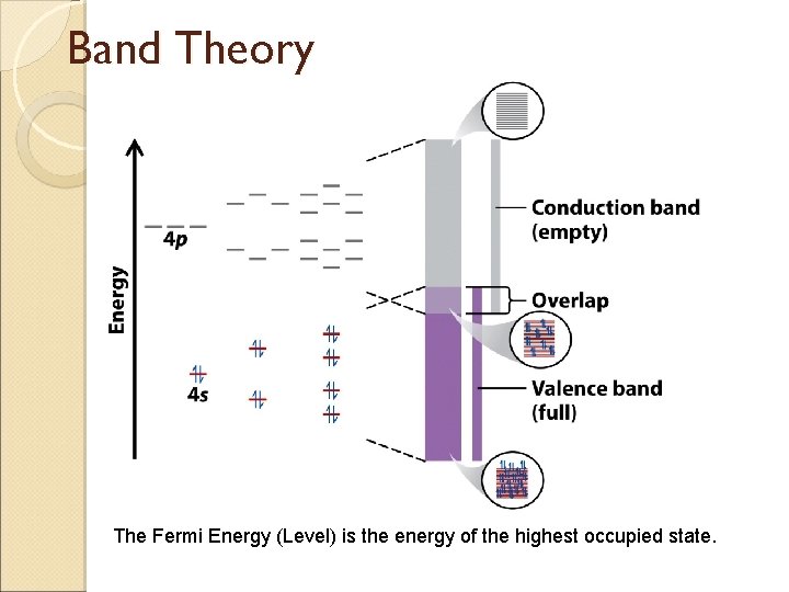 Band Theory The Fermi Energy (Level) is the energy of the highest occupied state.