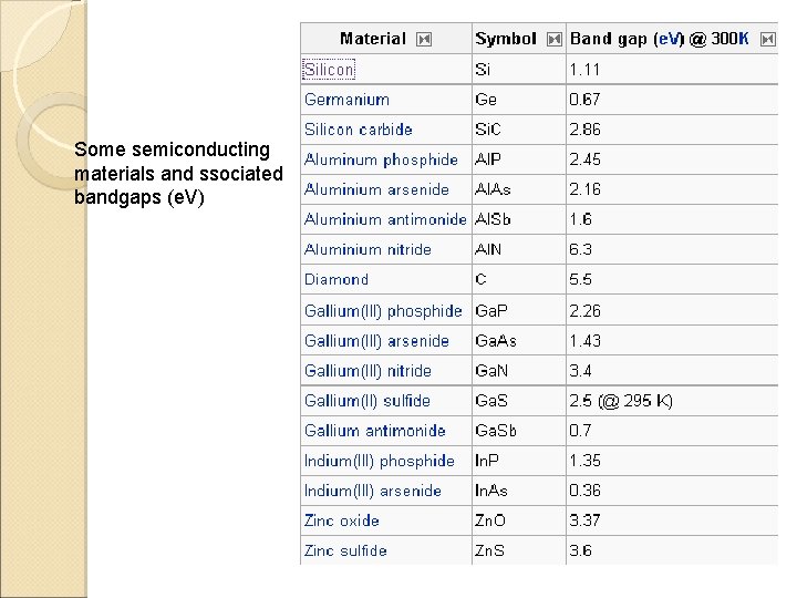 Some semiconducting materials and ssociated bandgaps (e. V) 