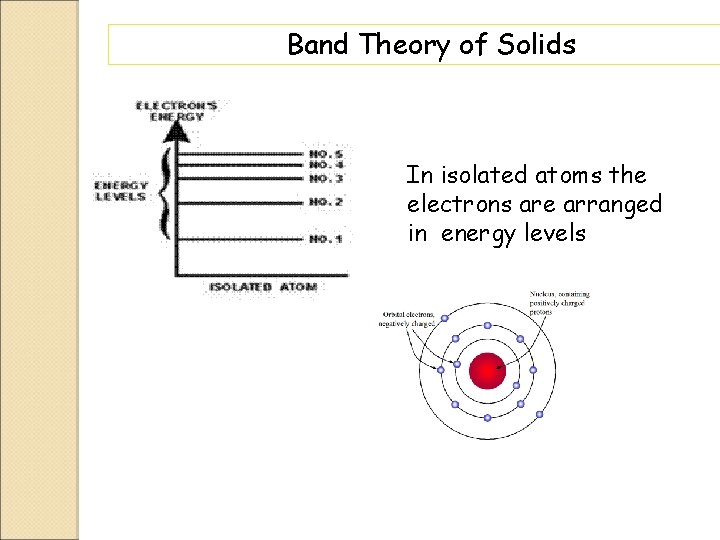 Band Theory of Solids In isolated atoms the electrons are arranged in energy levels