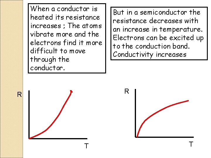 When a conductor is heated its resistance increases ; The atoms vibrate more and