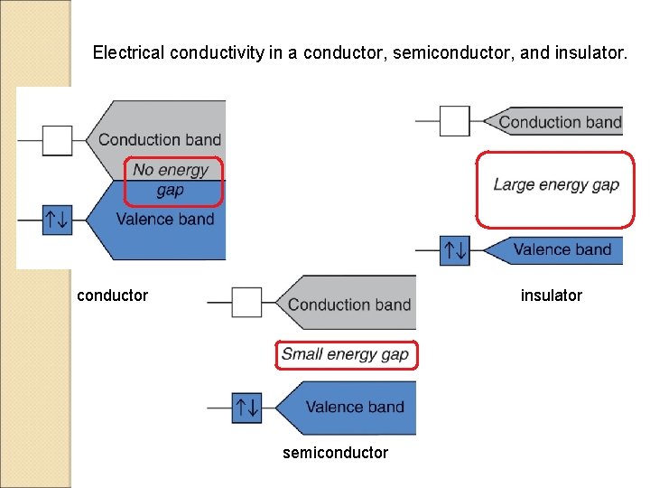 Electrical conductivity in a conductor, semiconductor, and insulator. conductor insulator semiconductor 