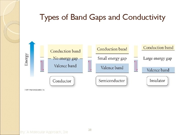 Types of Band Gaps and Conductivity Tro: Chemistry: A Molecular Approach, 2/e 28 