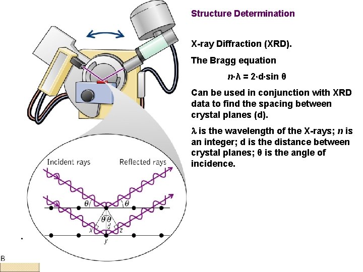 Structure Determination X-ray Diffraction (XRD). The Bragg equation n λ = 2 d sin