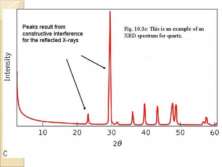 Peaks result from constructive interference for the reflected X-rays Fig. 10. 3 c: This