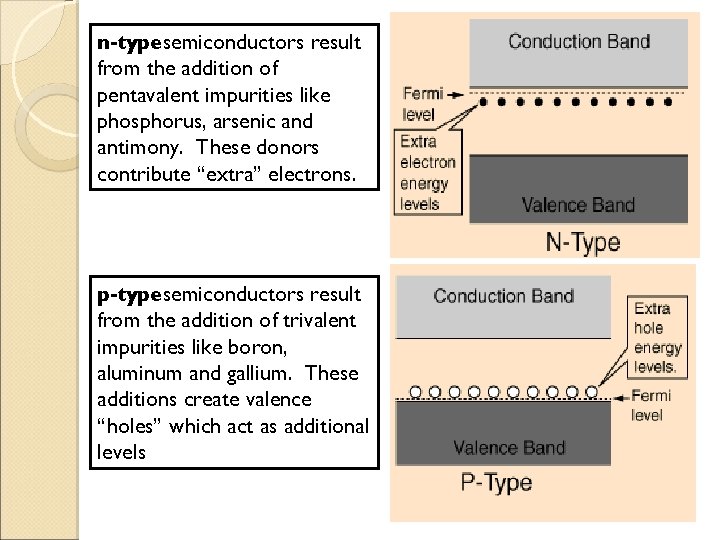 n-typesemiconductors result from the addition of pentavalent impurities like phosphorus, arsenic and antimony. These