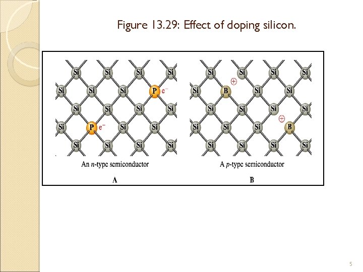 Figure 13. 29: Effect of doping silicon. 5 