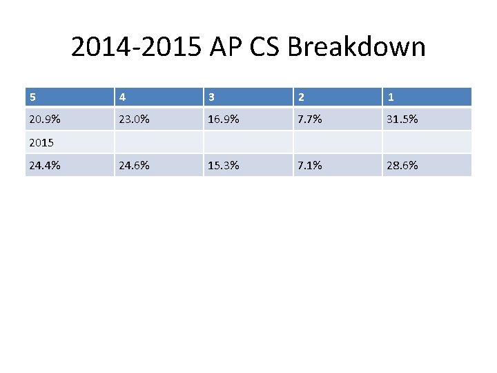 2014 -2015 AP CS Breakdown 5 4 3 2 1 20. 9% 23. 0%