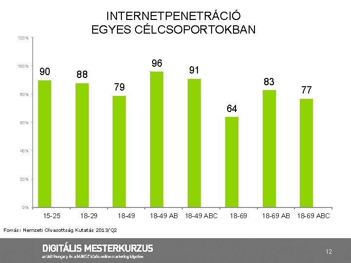 INTERNETPENETRÁCIÓ EGYES CÉLCSOPORTOKBAN 120% 100% 90 96 88 91 83 79 80% 77 64