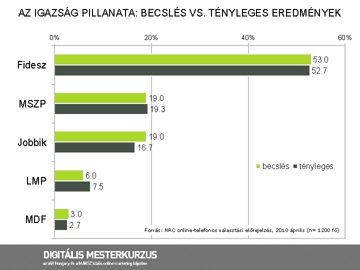 AZ IGAZSÁG PILLANATA: BECSLÉS VS. TÉNYLEGES EREDMÉNYEK 0% 20% 40% 60% 53. 0 52.