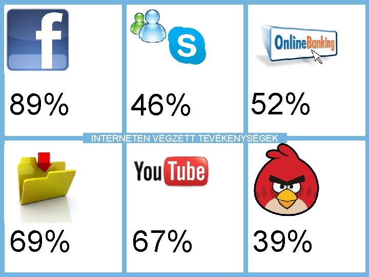 89% 46% 52% INTERNETEN VÉGZETT TEVÉKENYSÉGEK 69% 67% 39% 