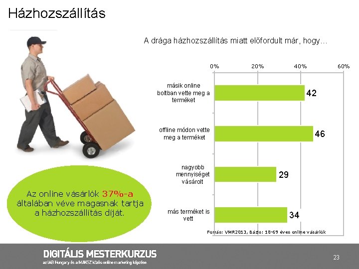 Házhozszállítás A drága házhozszállítás miatt előfordult már, hogy… 0% 20% 40% másik online boltban