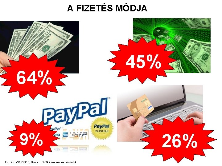 A FIZETÉS MÓDJA 64% 12% 9% Forrás: VMR 2013, Bázis: 18 -69 éves online