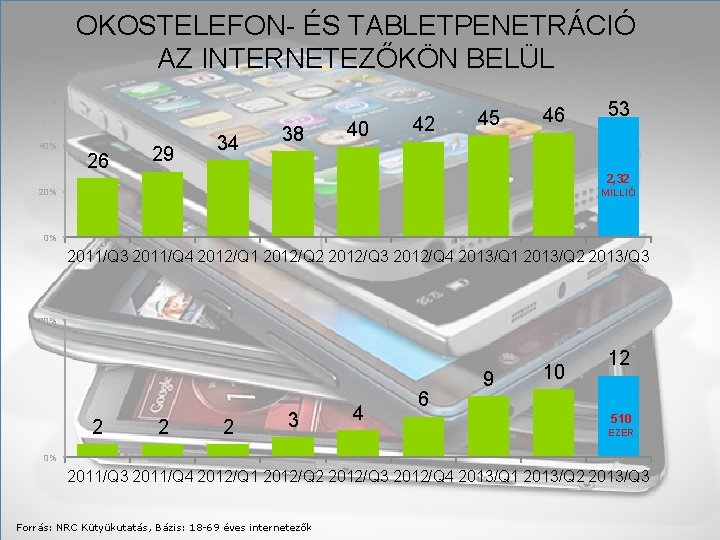 OKOSTELEFON- ÉS TABLETPENETRÁCIÓ AZ INTERNETEZŐKÖN BELÜL 60% 40% 26 29 34 38 40 42