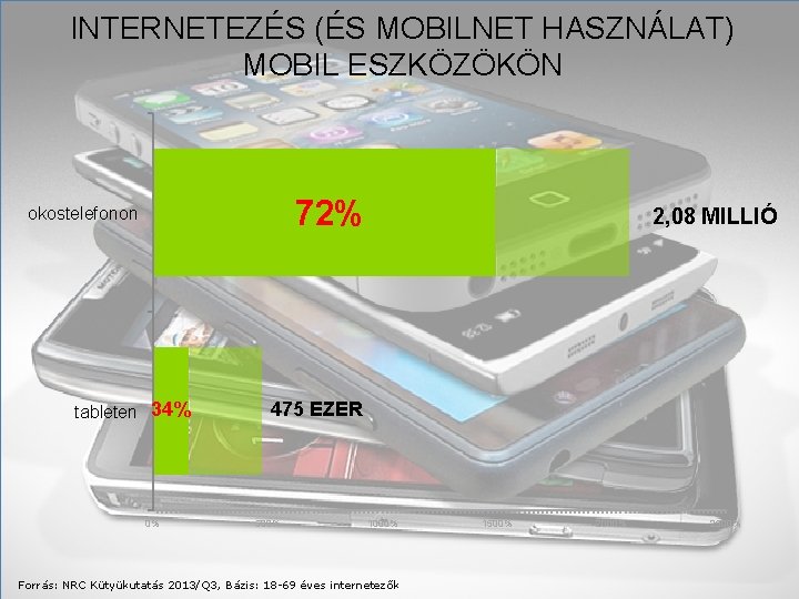 INTERNETEZÉS (ÉS MOBILNET HASZNÁLAT) MOBIL ESZKÖZÖKÖN 72% okostelefonon tableten 34% 0% 2, 08 MILLIÓ