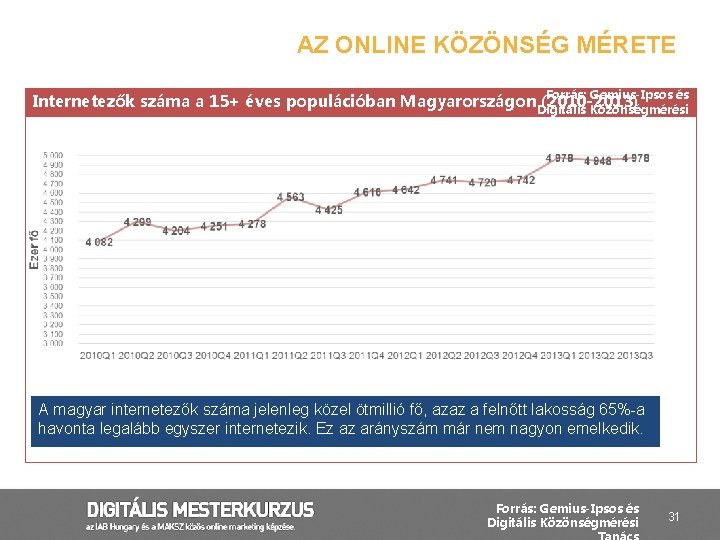 AZ ONLINE KÖZÖNSÉG MÉRETE Forrás: Gemius-Ipsos és Internetezők száma a 15+ éves populációban Magyarországon