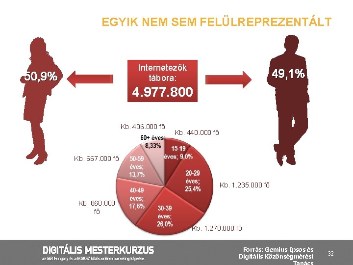 EGYIK NEM SEM FELÜLREPREZENTÁLT Internetezők tábora: 50, 9% 49, 1% 4. 977. 800 Kb.