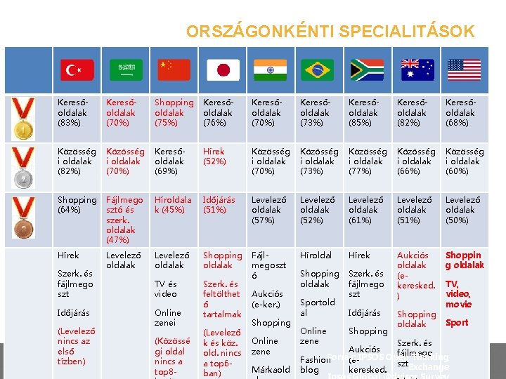 ORSZÁGONKÉNTI SPECIALITÁSOK Keresőoldalak (83%) Keresőoldalak (70%) Shopping oldalak (75%) Keresőoldalak (76%) Keresőoldalak (70%) Keresőoldalak