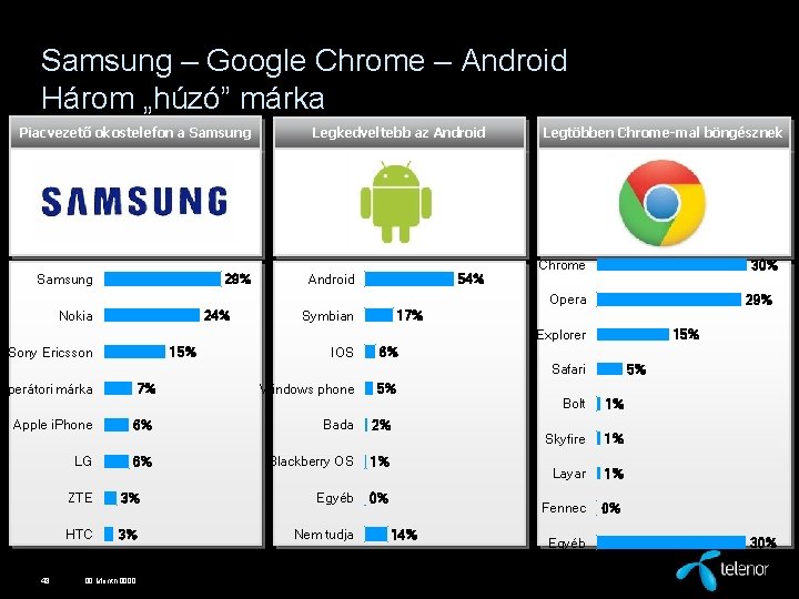 Samsung – Google Chrome – Android Három „húzó” márka Piacvezető okostelefon a Samsung 29%