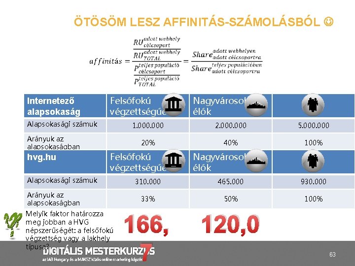 ÖTÖSÖM LESZ AFFINITÁS-SZÁMOLÁSBÓL Internetező alapsokaság Felsőfokú végzettségűek Alapsokasági számuk Arányuk az alapsokaságban hvg. hu