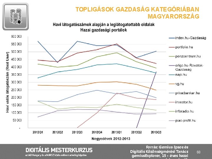 TOPLIGÁSOK GAZDASÁG KATEGÓRIÁBAN MAGYARORSZÁG Forrás: Gemius-Ipsos és Digitális Közönségmérési Tanács gemius. Explorer, 15+ éves