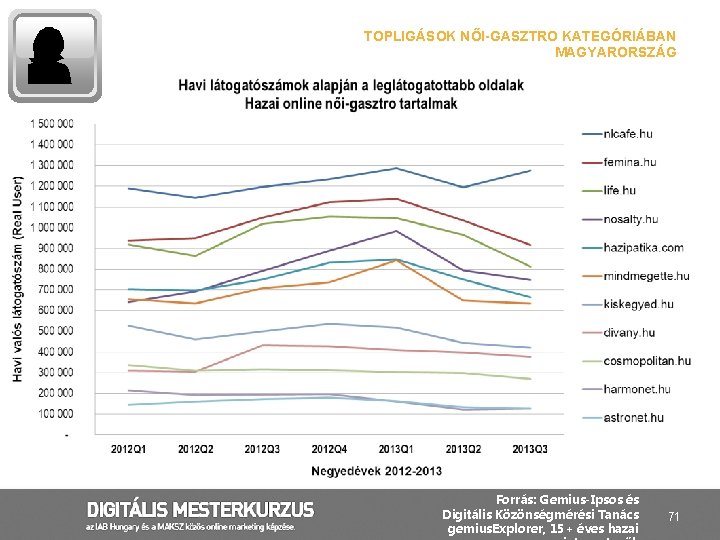 TOPLIGÁSOK NŐI-GASZTRO KATEGÓRIÁBAN MAGYARORSZÁG Forrás: Gemius-Ipsos és Digitális Közönségmérési Tanács gemius. Explorer, 15+ éves