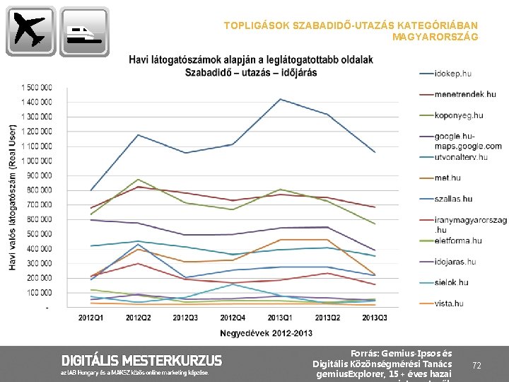 TOPLIGÁSOK SZABADIDŐ-UTAZÁS KATEGÓRIÁBAN MAGYARORSZÁG Forrás: Gemius-Ipsos és Digitális Közönségmérési Tanács gemius. Explorer, 15+ éves