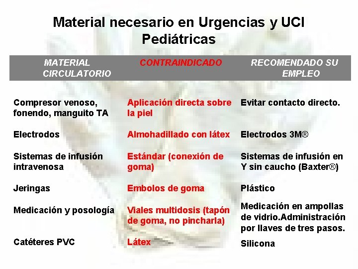 Material necesario en Urgencias y UCI Pediátricas MATERIAL CIRCULATORIO CONTRAINDICADO RECOMENDADO SU EMPLEO Compresor