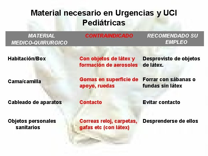 Material necesario en Urgencias y UCI Pediátricas MATERIAL MEDICO-QUIRURGICO CONTRAINDICADO RECOMENDADO SU EMPLEO Habitación/Box
