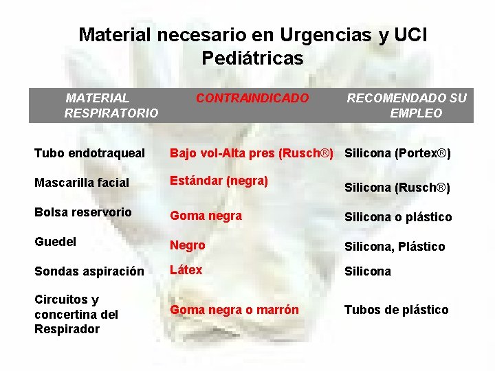 Material necesario en Urgencias y UCI Pediátricas MATERIAL RESPIRATORIO CONTRAINDICADO RECOMENDADO SU EMPLEO Tubo