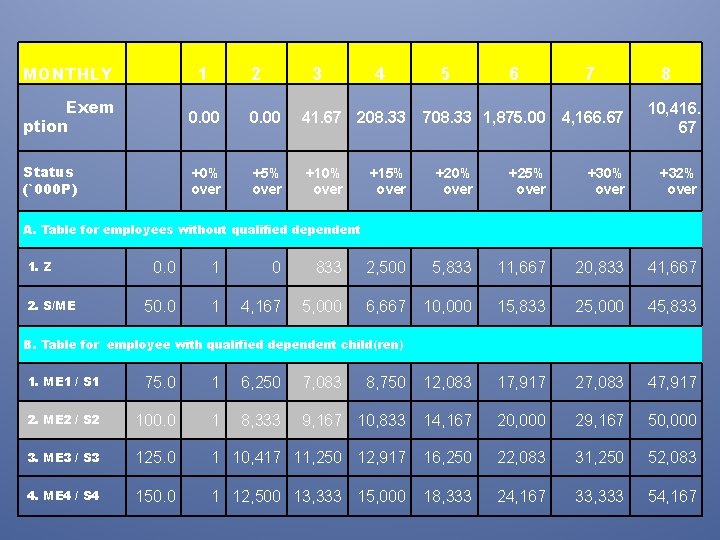 MONTHLY 1 2 3 4 5 6 7 Exem ption 0. 00 41. 67