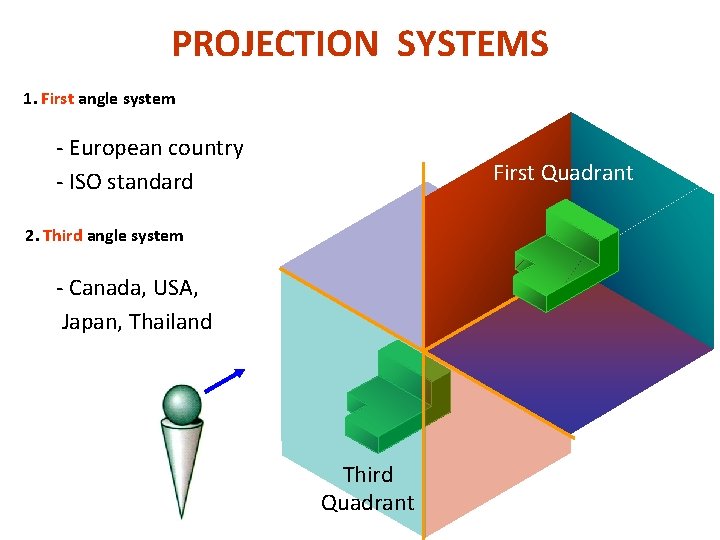 PROJECTION SYSTEMS 1. First angle system - European country - ISO standard First Quadrant