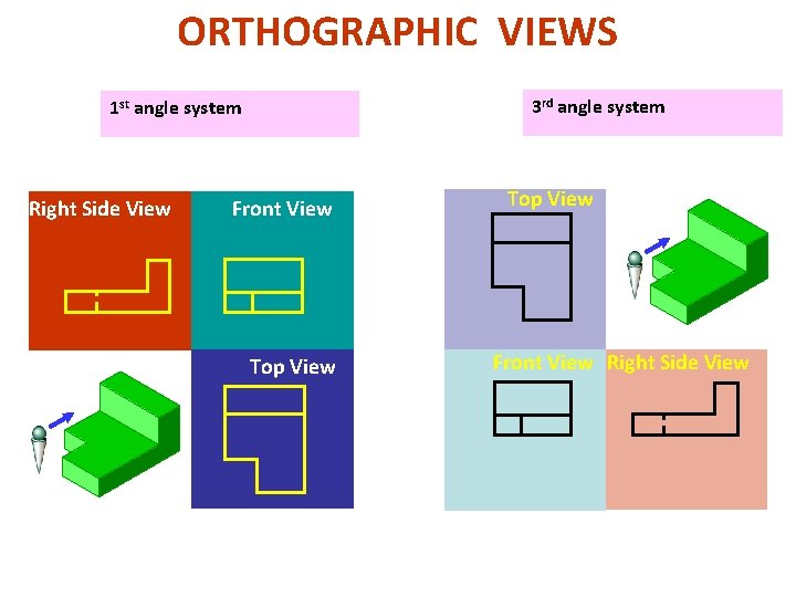 ORTHOGRAPHIC VIEWS 3 rd angle system 1 st angle system Right Side View Front