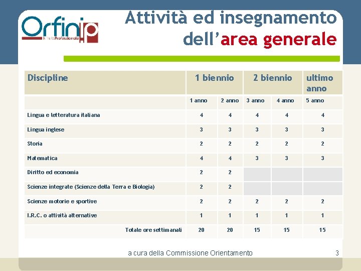 Attività ed insegnamento dell’area generale Discipline 1 biennio 1 anno 2 biennio 3 anno